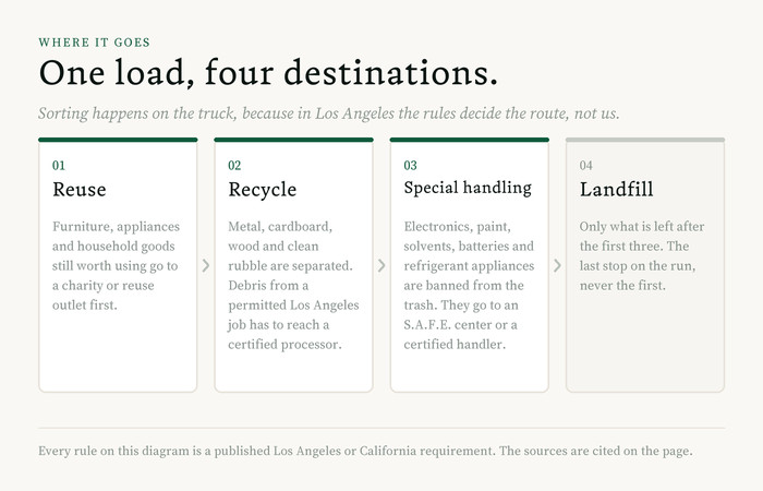 Diagram of where a Los Angeles junk load goes: reuse first, then recycling, then special handling for electronics and hazardous waste, with landfill last