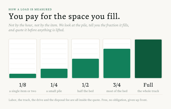 Diagram of by-the-load pricing: five truck beds filled an eighth, a quarter, a half, three quarters and full, showing that the price follows the space the load takes up
