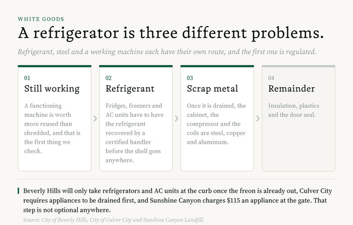 Diagram of how a refrigerator is handled in Los Angeles: reuse if it still works, certified refrigerant recovery before anything else, then the cabinet and compressor as scrap steel and copper