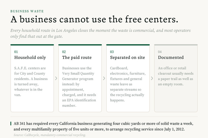 Diagram of why Los Angeles business waste cannot use the free household centers: S.A.F.E. centers are residents only, businesses use the paid Very Small Quantity Generator program with an EPA identification number