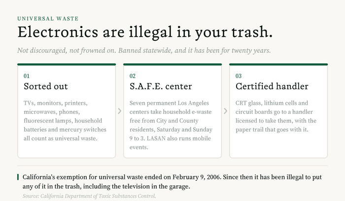 Diagram of California's universal waste rule for electronics: televisions, monitors, printers, lamps and batteries are sorted out of the load, taken free to one of the seven Los Angeles S.A.F.E. centers, or passed to a certified handler