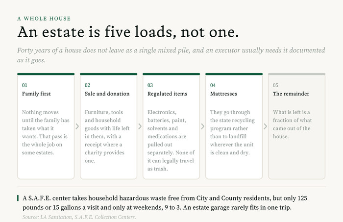 Diagram of a Los Angeles estate cleanout in five passes: family first, then sale and donation, then regulated items pulled out, mattresses into the state recycling program, and the small remainder last