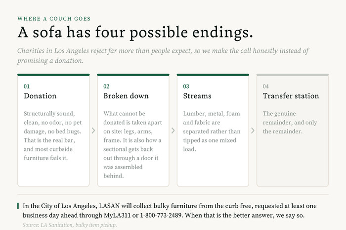 Diagram of the four routes a couch can take out of a Los Angeles home: charity donation, broken down on site, separated into lumber, metal, foam and fabric, and only the remainder to a transfer station