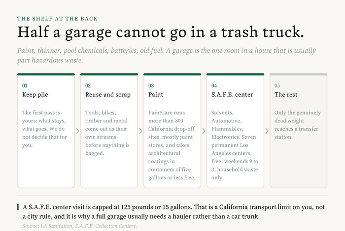 Diagram of a Los Angeles garage cleanout in five streams: the keep pile, reuse and scrap, paint to a PaintCare drop-off, solvents and batteries to a S.A.F.E. center, and only the dead weight to a transfer station