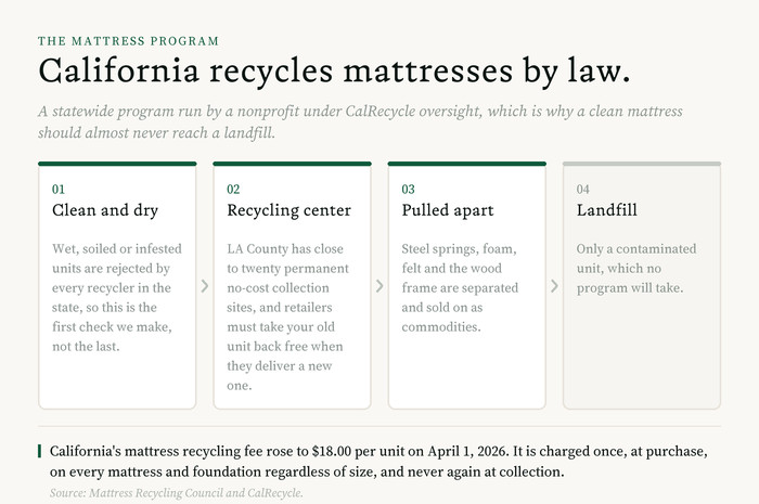 Diagram of California's statewide mattress recycling route: a clean dry unit goes to one of Los Angeles County's no-cost collection sites and is pulled apart into steel, foam, felt and timber, with landfill only for a contaminated mattress