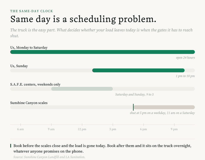 Timeline of a same-day junk removal day in Los Angeles, showing our hours against the weekend-only S.A.F.E. center window and the Sunshine Canyon scale cutoff at 5 pm on a weekday and 11 am on a Saturday