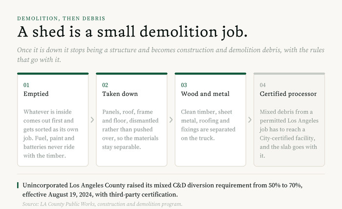 Diagram of a shed removal in Los Angeles: emptied first, dismantled rather than pushed over, wood and metal separated, then mixed debris to a City-certified processing facility