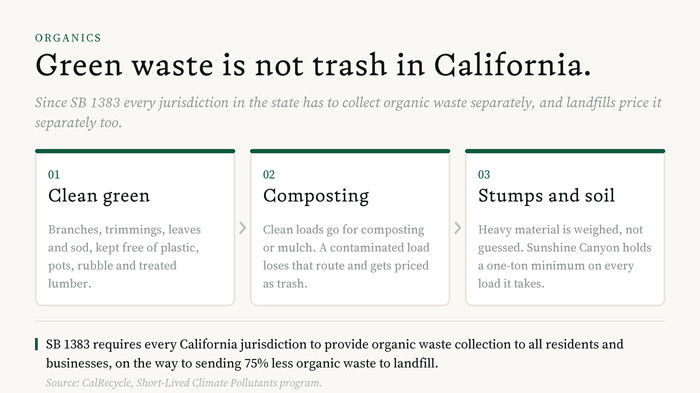 Diagram of the green waste route under California SB 1383: clean trimmings go for composting or mulch, a contaminated load loses that route, and heavy soil and stumps are weighed at the gate